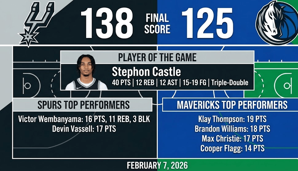 San Antonio Spurs vs Dallas Mavericks Match Player Stats